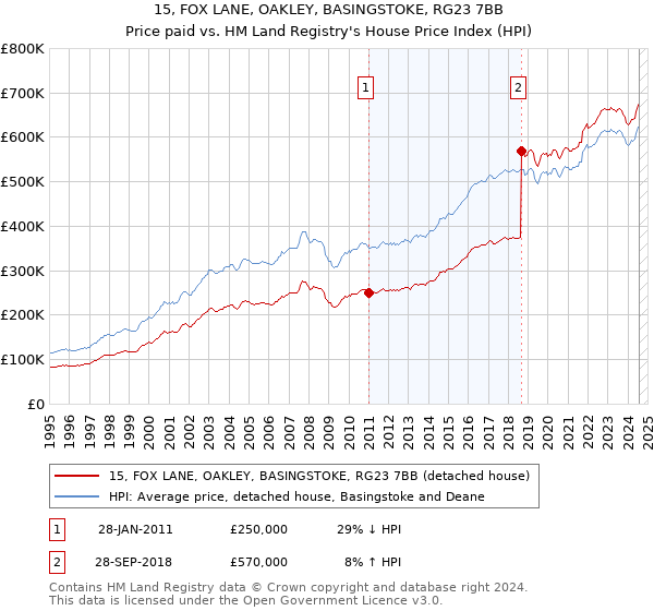 15, FOX LANE, OAKLEY, BASINGSTOKE, RG23 7BB: Price paid vs HM Land Registry's House Price Index