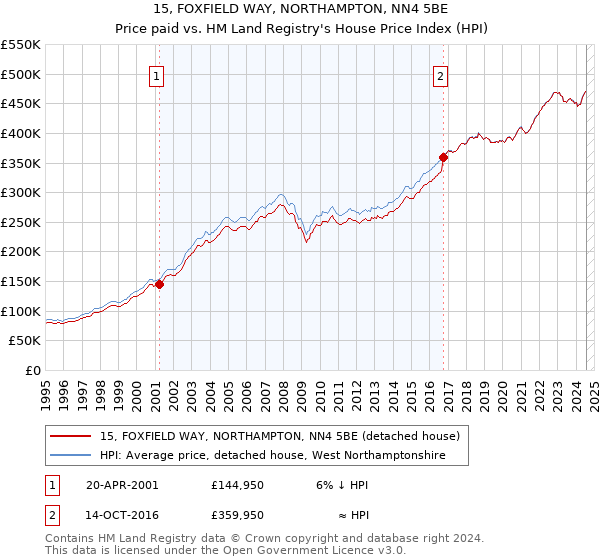 15, FOXFIELD WAY, NORTHAMPTON, NN4 5BE: Price paid vs HM Land Registry's House Price Index