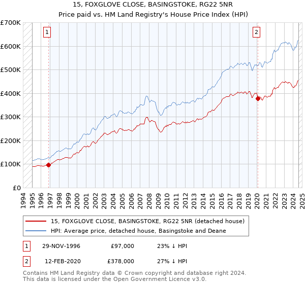 15, FOXGLOVE CLOSE, BASINGSTOKE, RG22 5NR: Price paid vs HM Land Registry's House Price Index