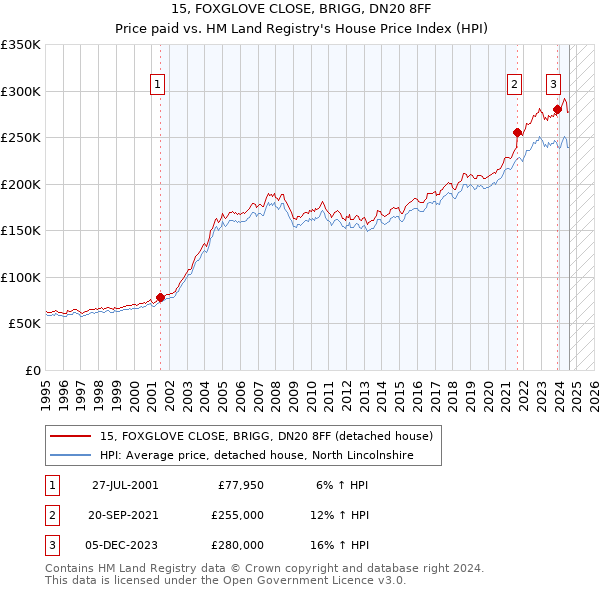 15, FOXGLOVE CLOSE, BRIGG, DN20 8FF: Price paid vs HM Land Registry's House Price Index