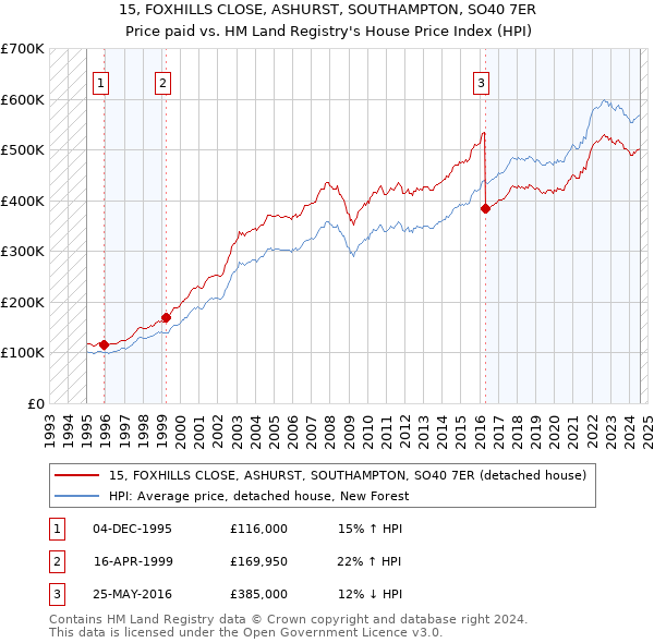 15, FOXHILLS CLOSE, ASHURST, SOUTHAMPTON, SO40 7ER: Price paid vs HM Land Registry's House Price Index