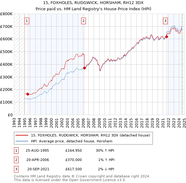 15, FOXHOLES, RUDGWICK, HORSHAM, RH12 3DX: Price paid vs HM Land Registry's House Price Index