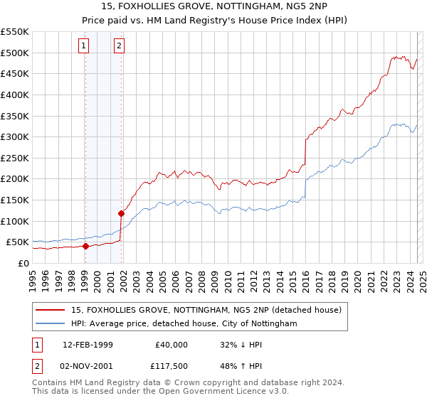 15, FOXHOLLIES GROVE, NOTTINGHAM, NG5 2NP: Price paid vs HM Land Registry's House Price Index