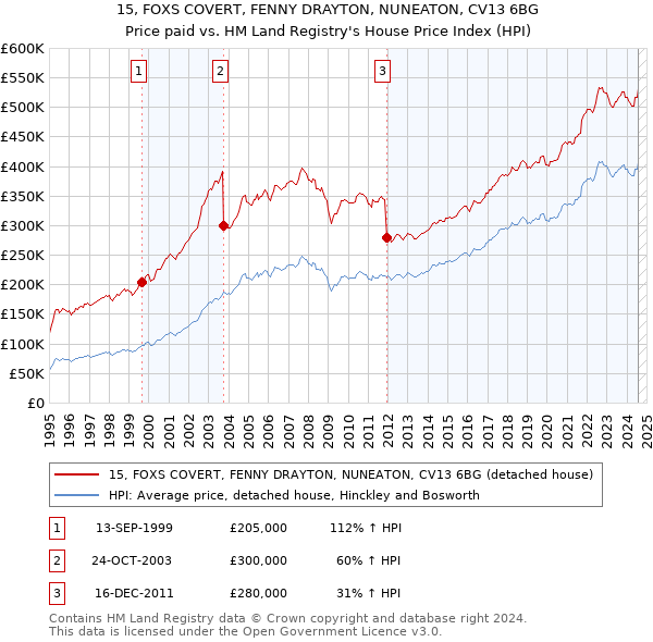 15, FOXS COVERT, FENNY DRAYTON, NUNEATON, CV13 6BG: Price paid vs HM Land Registry's House Price Index