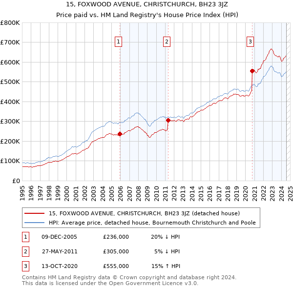 15, FOXWOOD AVENUE, CHRISTCHURCH, BH23 3JZ: Price paid vs HM Land Registry's House Price Index