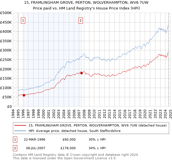 15, FRAMLINGHAM GROVE, PERTON, WOLVERHAMPTON, WV6 7UW: Price paid vs HM Land Registry's House Price Index