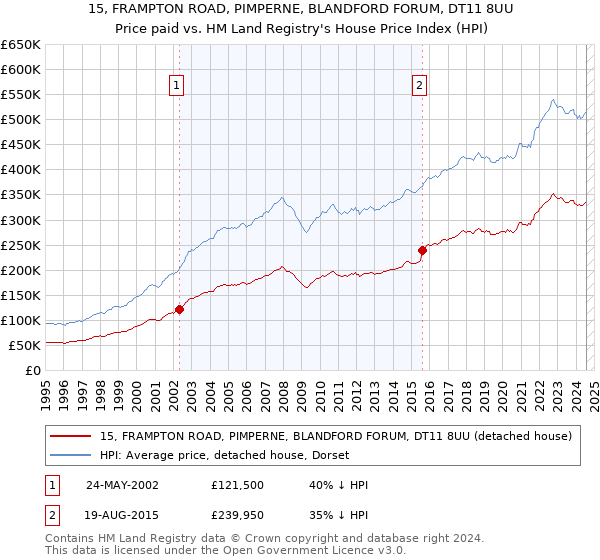 15, FRAMPTON ROAD, PIMPERNE, BLANDFORD FORUM, DT11 8UU: Price paid vs HM Land Registry's House Price Index