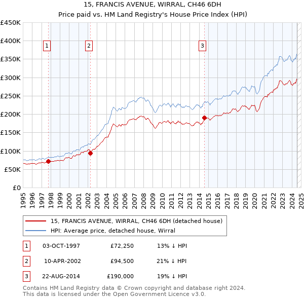 15, FRANCIS AVENUE, WIRRAL, CH46 6DH: Price paid vs HM Land Registry's House Price Index