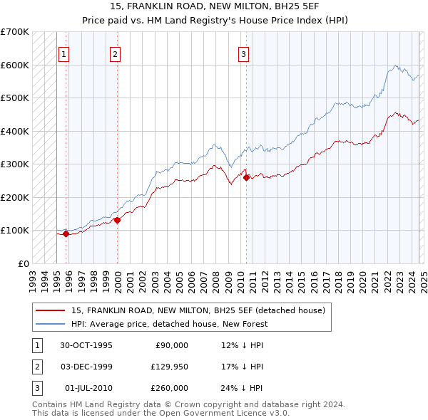 15, FRANKLIN ROAD, NEW MILTON, BH25 5EF: Price paid vs HM Land Registry's House Price Index