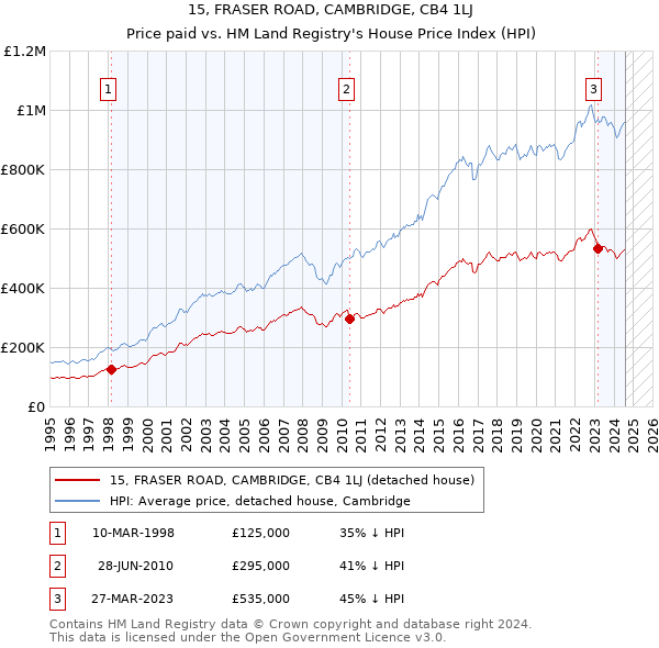 15, FRASER ROAD, CAMBRIDGE, CB4 1LJ: Price paid vs HM Land Registry's House Price Index