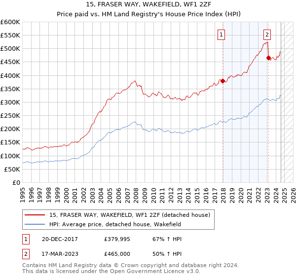 15, FRASER WAY, WAKEFIELD, WF1 2ZF: Price paid vs HM Land Registry's House Price Index