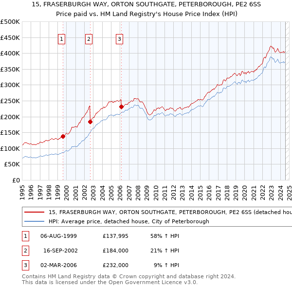 15, FRASERBURGH WAY, ORTON SOUTHGATE, PETERBOROUGH, PE2 6SS: Price paid vs HM Land Registry's House Price Index