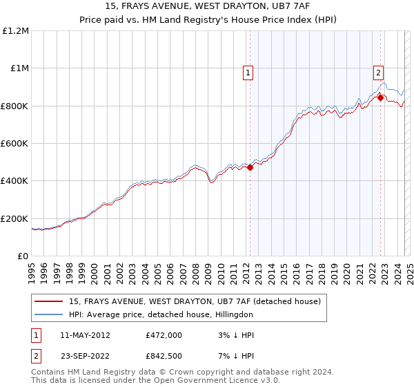 15, FRAYS AVENUE, WEST DRAYTON, UB7 7AF: Price paid vs HM Land Registry's House Price Index