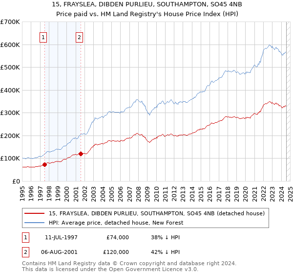 15, FRAYSLEA, DIBDEN PURLIEU, SOUTHAMPTON, SO45 4NB: Price paid vs HM Land Registry's House Price Index