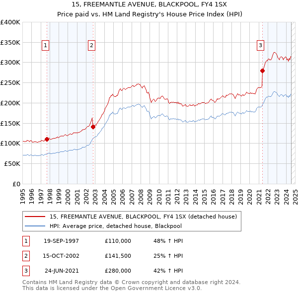 15, FREEMANTLE AVENUE, BLACKPOOL, FY4 1SX: Price paid vs HM Land Registry's House Price Index