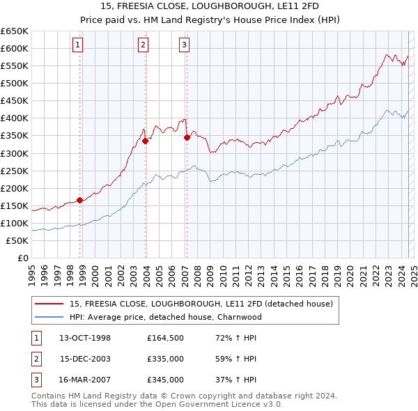 15, FREESIA CLOSE, LOUGHBOROUGH, LE11 2FD: Price paid vs HM Land Registry's House Price Index