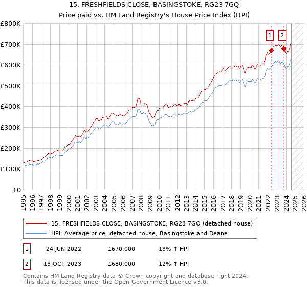 15, FRESHFIELDS CLOSE, BASINGSTOKE, RG23 7GQ: Price paid vs HM Land Registry's House Price Index