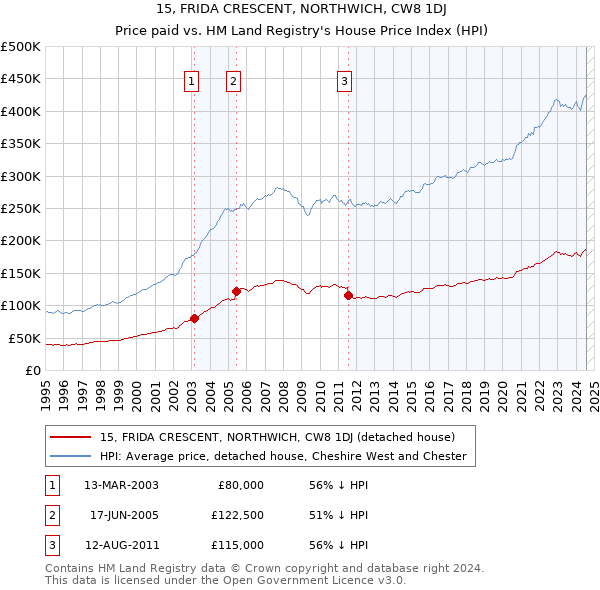 15, FRIDA CRESCENT, NORTHWICH, CW8 1DJ: Price paid vs HM Land Registry's House Price Index