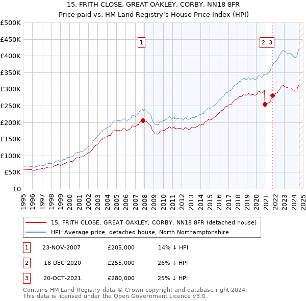 15, FRITH CLOSE, GREAT OAKLEY, CORBY, NN18 8FR: Price paid vs HM Land Registry's House Price Index