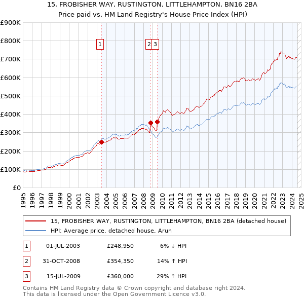 15, FROBISHER WAY, RUSTINGTON, LITTLEHAMPTON, BN16 2BA: Price paid vs HM Land Registry's House Price Index