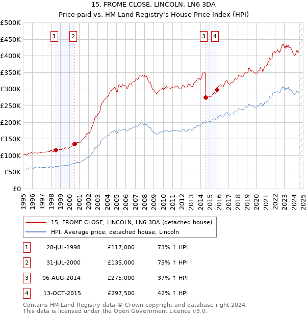 15, FROME CLOSE, LINCOLN, LN6 3DA: Price paid vs HM Land Registry's House Price Index