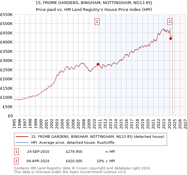 15, FROME GARDENS, BINGHAM, NOTTINGHAM, NG13 8YJ: Price paid vs HM Land Registry's House Price Index