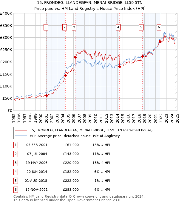 15, FRONDEG, LLANDEGFAN, MENAI BRIDGE, LL59 5TN: Price paid vs HM Land Registry's House Price Index