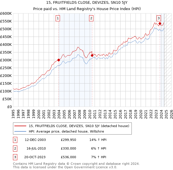 15, FRUITFIELDS CLOSE, DEVIZES, SN10 5JY: Price paid vs HM Land Registry's House Price Index