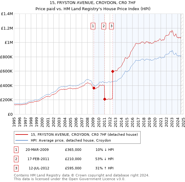 15, FRYSTON AVENUE, CROYDON, CR0 7HF: Price paid vs HM Land Registry's House Price Index