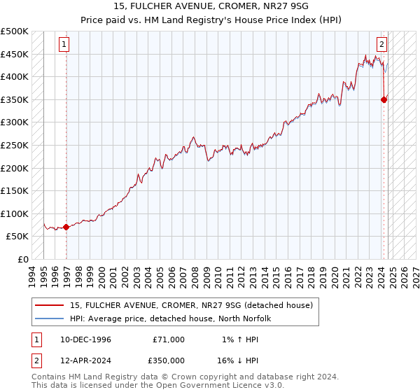 15, FULCHER AVENUE, CROMER, NR27 9SG: Price paid vs HM Land Registry's House Price Index