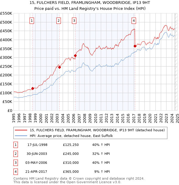 15, FULCHERS FIELD, FRAMLINGHAM, WOODBRIDGE, IP13 9HT: Price paid vs HM Land Registry's House Price Index