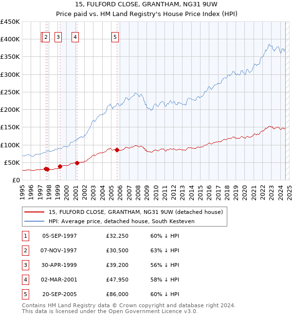 15, FULFORD CLOSE, GRANTHAM, NG31 9UW: Price paid vs HM Land Registry's House Price Index