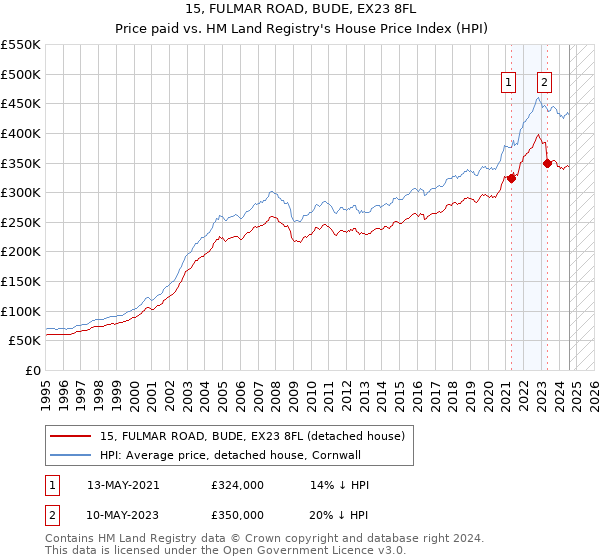 15, FULMAR ROAD, BUDE, EX23 8FL: Price paid vs HM Land Registry's House Price Index