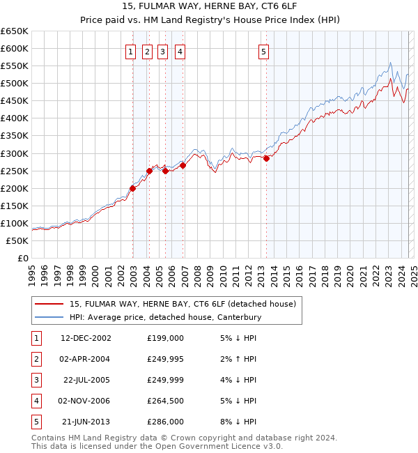 15, FULMAR WAY, HERNE BAY, CT6 6LF: Price paid vs HM Land Registry's House Price Index