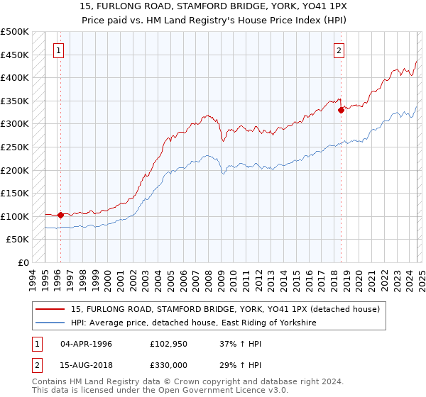 15, FURLONG ROAD, STAMFORD BRIDGE, YORK, YO41 1PX: Price paid vs HM Land Registry's House Price Index