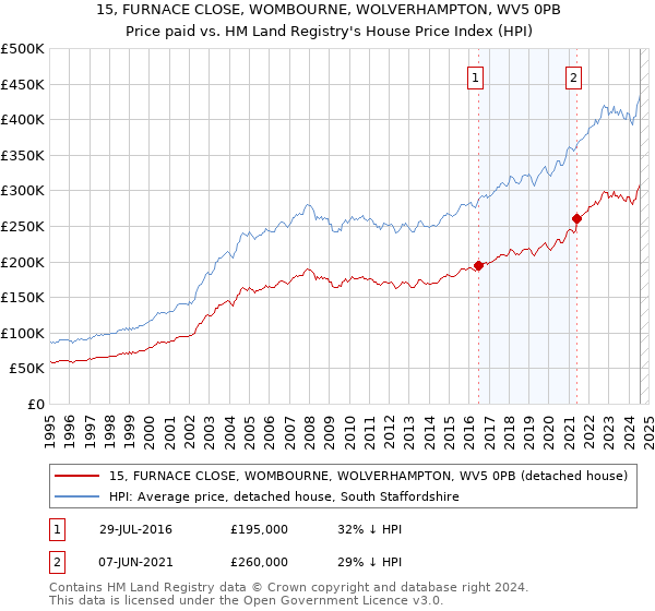 15, FURNACE CLOSE, WOMBOURNE, WOLVERHAMPTON, WV5 0PB: Price paid vs HM Land Registry's House Price Index