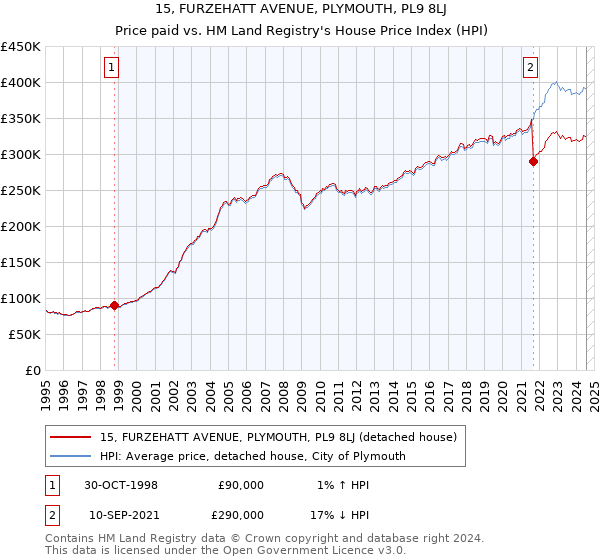 15, FURZEHATT AVENUE, PLYMOUTH, PL9 8LJ: Price paid vs HM Land Registry's House Price Index