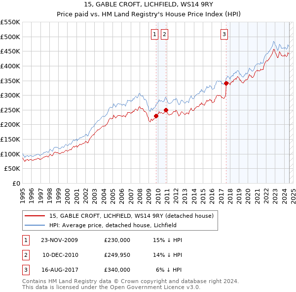 15, GABLE CROFT, LICHFIELD, WS14 9RY: Price paid vs HM Land Registry's House Price Index