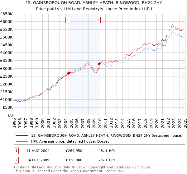 15, GAINSBOROUGH ROAD, ASHLEY HEATH, RINGWOOD, BH24 2HY: Price paid vs HM Land Registry's House Price Index