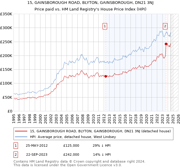 15, GAINSBOROUGH ROAD, BLYTON, GAINSBOROUGH, DN21 3NJ: Price paid vs HM Land Registry's House Price Index