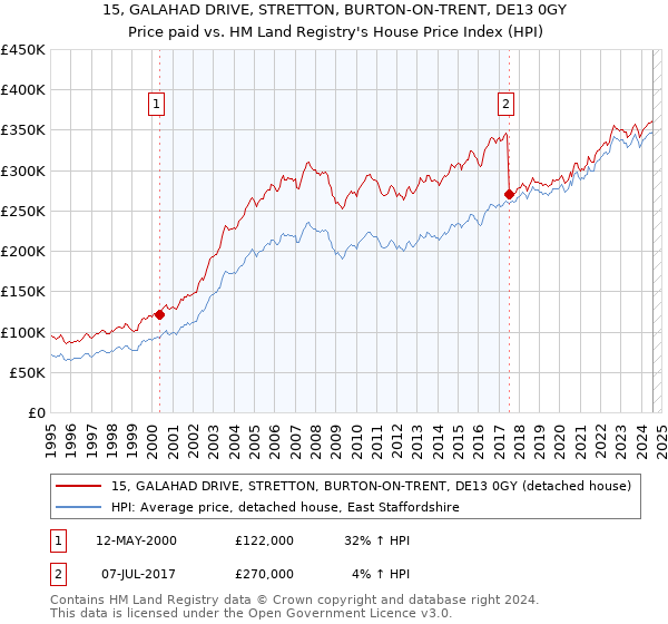 15, GALAHAD DRIVE, STRETTON, BURTON-ON-TRENT, DE13 0GY: Price paid vs HM Land Registry's House Price Index