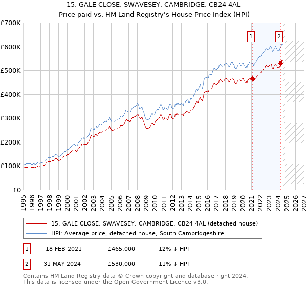 15, GALE CLOSE, SWAVESEY, CAMBRIDGE, CB24 4AL: Price paid vs HM Land Registry's House Price Index