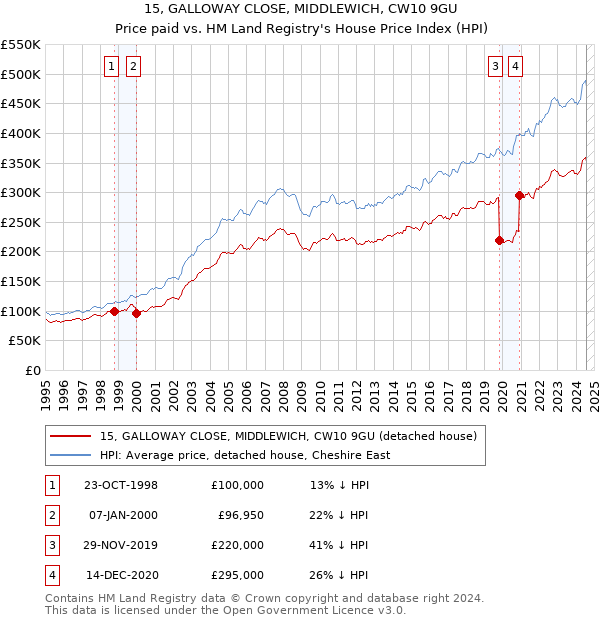 15, GALLOWAY CLOSE, MIDDLEWICH, CW10 9GU: Price paid vs HM Land Registry's House Price Index