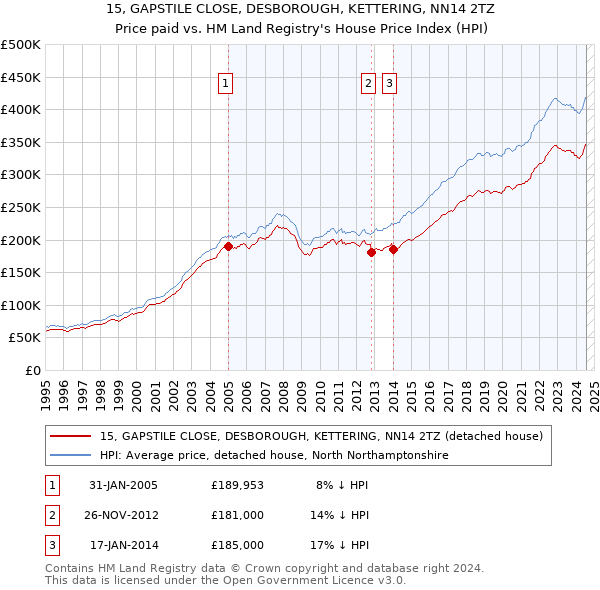 15, GAPSTILE CLOSE, DESBOROUGH, KETTERING, NN14 2TZ: Price paid vs HM Land Registry's House Price Index