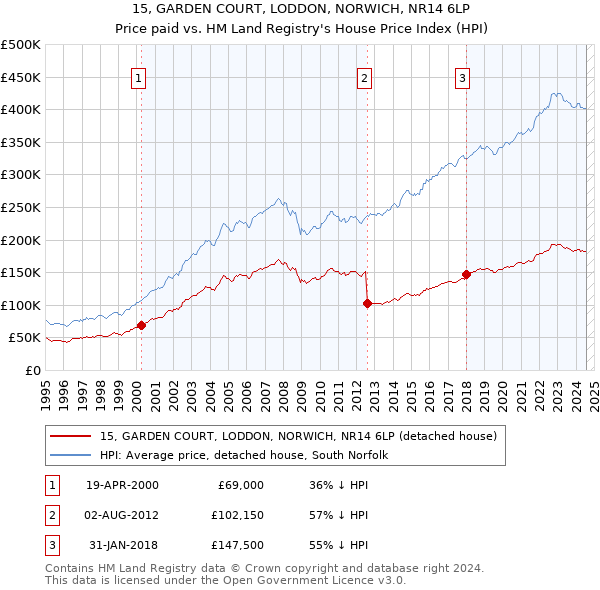 15, GARDEN COURT, LODDON, NORWICH, NR14 6LP: Price paid vs HM Land Registry's House Price Index