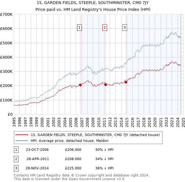 15, GARDEN FIELDS, STEEPLE, SOUTHMINSTER, CM0 7JY: Price paid vs HM Land Registry's House Price Index