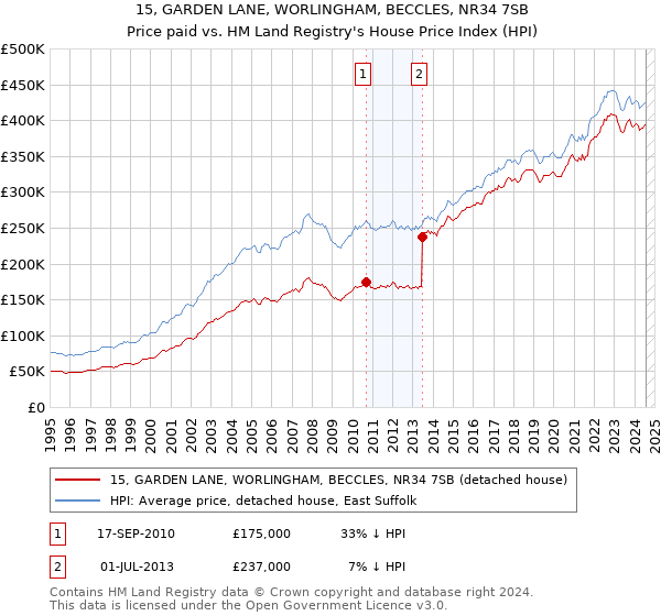 15, GARDEN LANE, WORLINGHAM, BECCLES, NR34 7SB: Price paid vs HM Land Registry's House Price Index