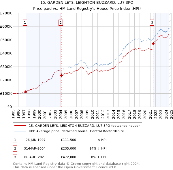 15, GARDEN LEYS, LEIGHTON BUZZARD, LU7 3PQ: Price paid vs HM Land Registry's House Price Index