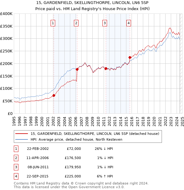 15, GARDENFIELD, SKELLINGTHORPE, LINCOLN, LN6 5SP: Price paid vs HM Land Registry's House Price Index