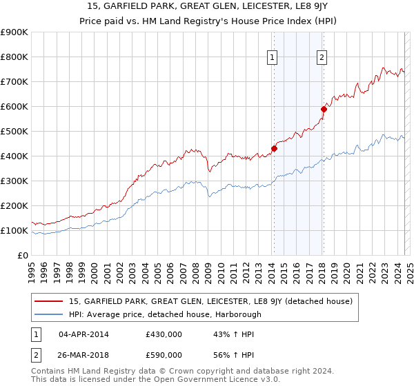 15, GARFIELD PARK, GREAT GLEN, LEICESTER, LE8 9JY: Price paid vs HM Land Registry's House Price Index